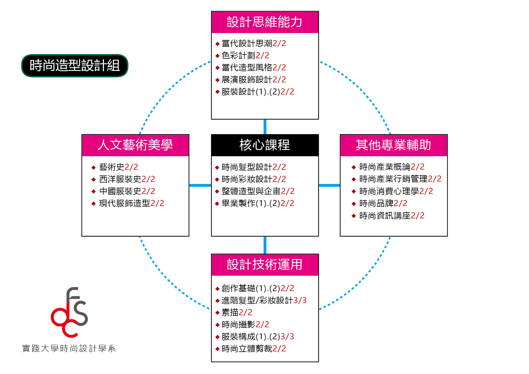 時尚整體造型設計組之課程結構