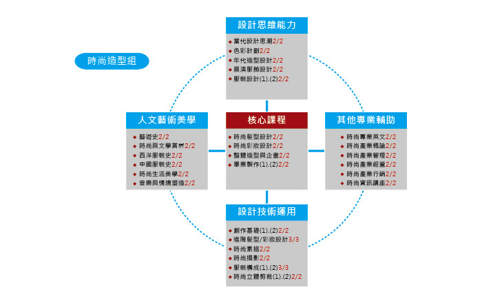 時尚整體造型設計組之課程結構