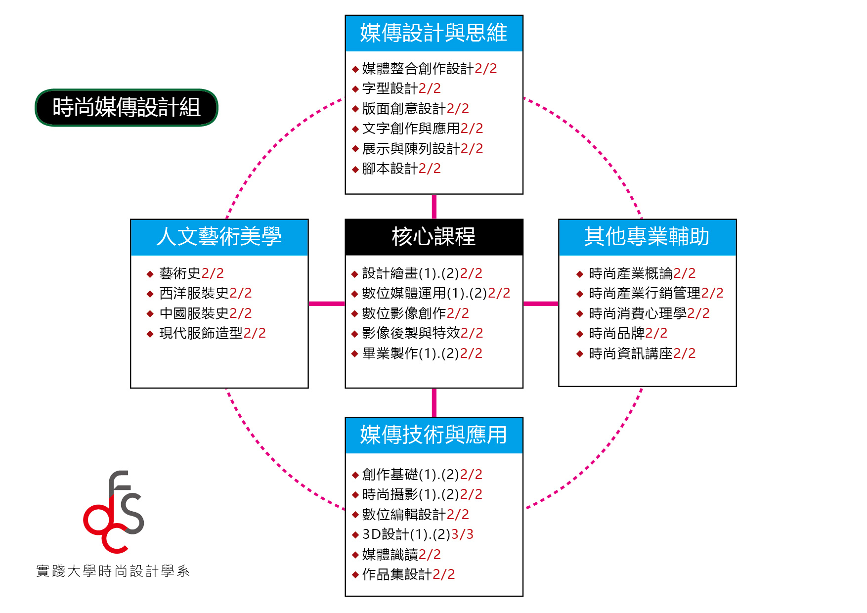 時尚媒體傳達設計組之課程結構