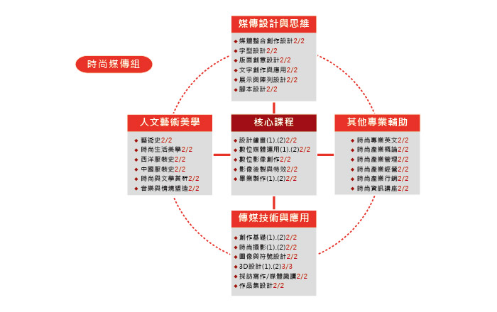 時尚媒體傳達設計組之課程結構